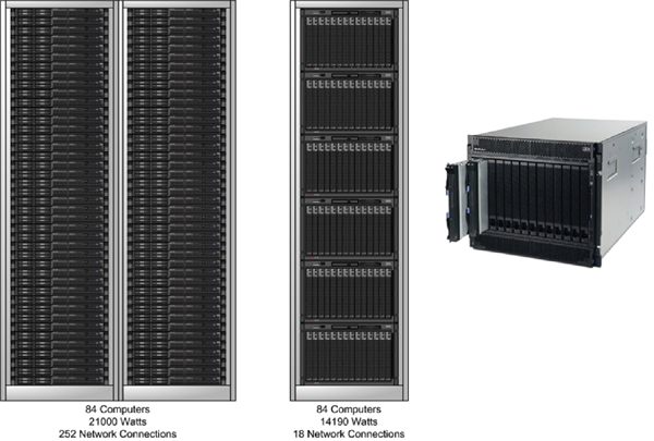 Blade Servers