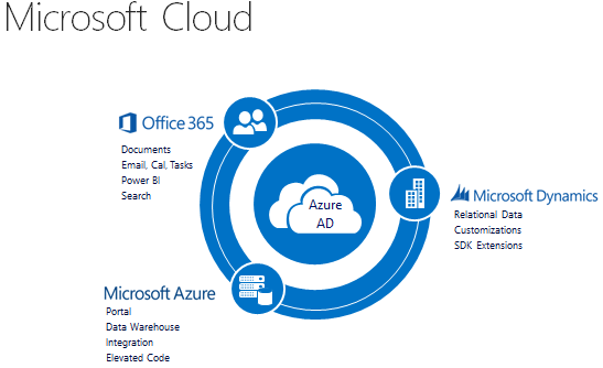 Microsoft Cloud