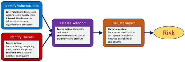 SCRM Definitions